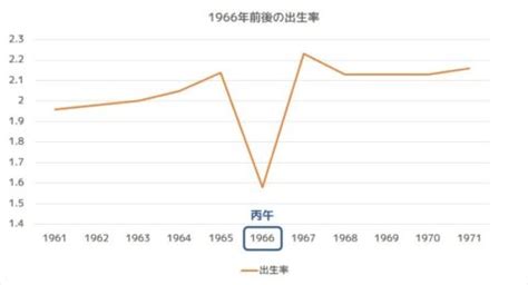 1966年 丙午|丙午世代のその後